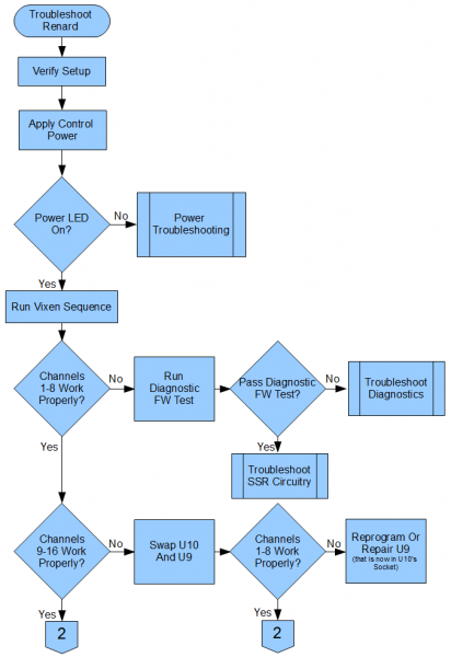 File:TS Renard 64XC Flowchart.png